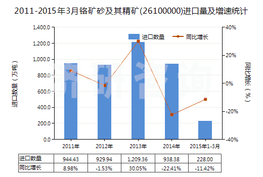 2011-2015年3月鉻礦砂及其精礦(26100000)進口量及增速統(tǒng)計